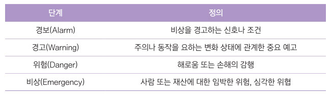[표 4]위험 상황 단계와 정의