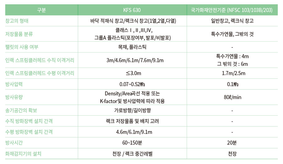 KFS 630과 국내 법규의 비교
