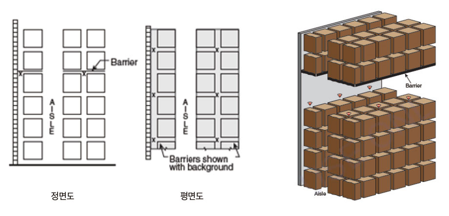 수평 방화장벽의 설치 예시 - 적재높이 7.6m를 초과하는 2열 랙크식 창고