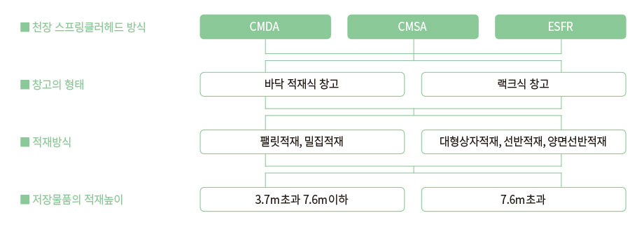 창고의 유형 및 적재방식에 따른 적용