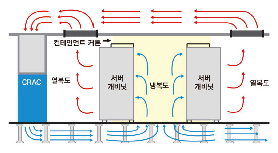 냉복도형 컨테인먼트 시스템 