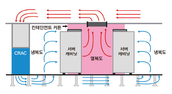 열복도형 컨테인먼트 시스템