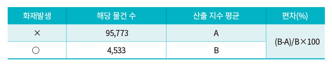 화재 발생 물건의 지수 평균값 > 화재 미발생물건의 지수 평균값