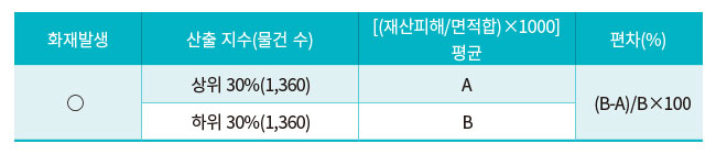 지수 상위 30% 물건 화재심도 평균 > 지수 하위 30% 물건 화재심도 평균
