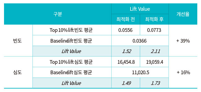 배점 최적화 전·후 생성된 KFRI 지수의 Lift Value 비교