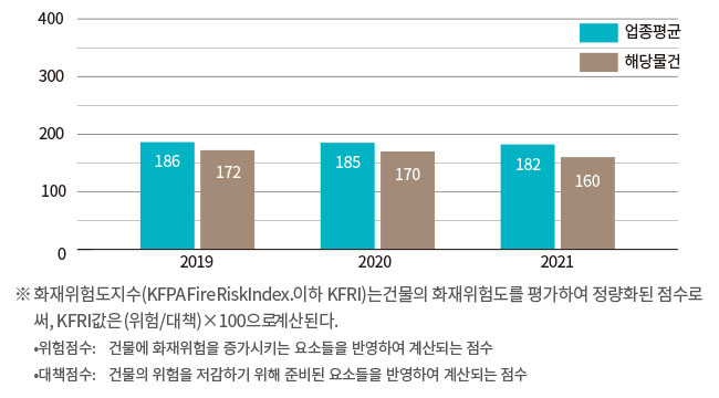 3년간 화재위험도지수 변화 추이