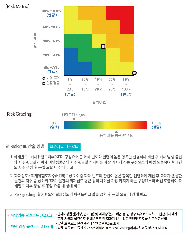서베이 및 사고 DB에 기반한 동일 업종내 위험의 상대평가