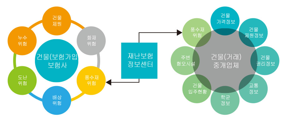 풍수재 위험 데이터 제공을 담당하는 재난보험정보센터