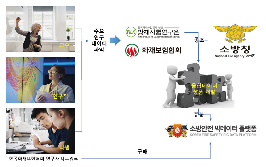 소방청과의 공조를 통한 융합데이터 상품 개발 프로세스