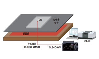 NCM계 파우치형 LIB의 열폭주 발화 특성