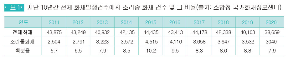 지난 10년간 전체 화재발생건수에서 조리중 화재 건수 및 그 비율(출처: 소방청 국가화재정보센터) 