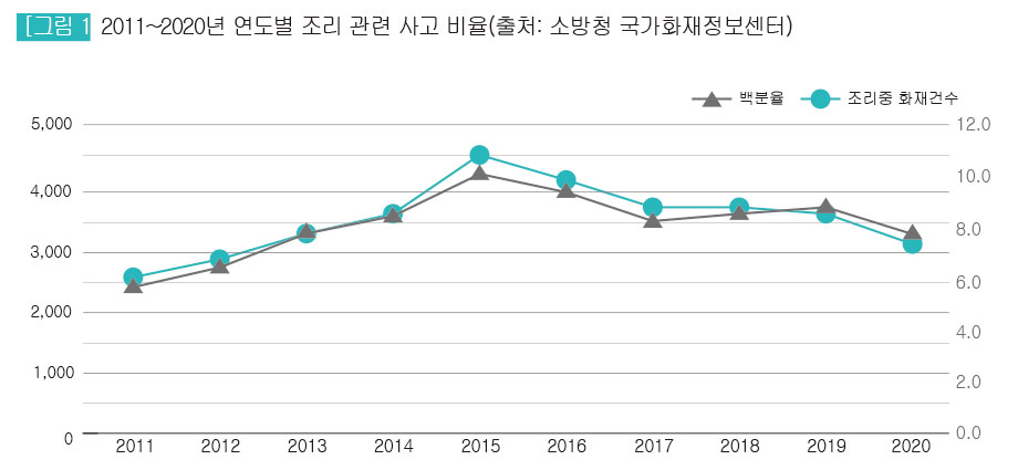 2011~2020년 연도별 조리 관련 사고 비율(출처: 소방청 국가화재정보센터) 