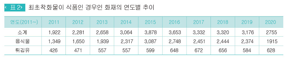 최초착화물이 식품인 경우인 화재의 연도별 추이