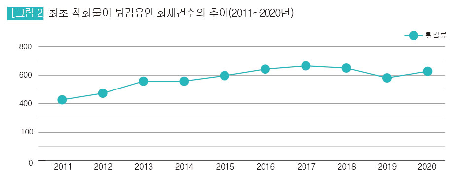 최초 착화물이 튀김유인 화재건수의 추이(2011~2020년)