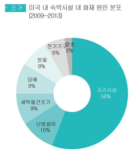 미국 내 숙박시설 내 화재 원인 분포(2009~2013)