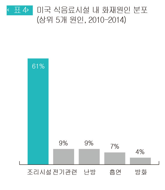 미국 식음료시설 내 화재원인 분포(상위 5개 원인, 2010-2014)