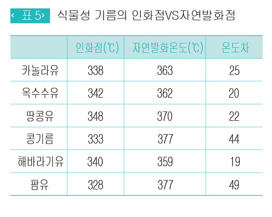 식물성 기름의 인화점VS자연발화점