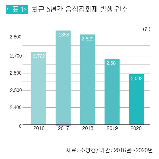 최근5년간 음식점화재 발생건수