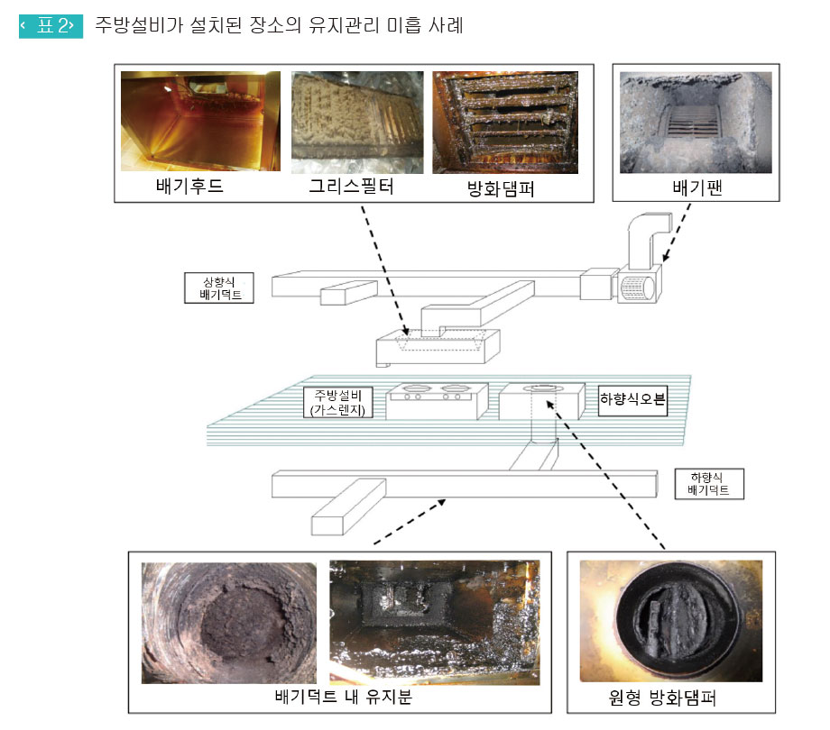 주방설비가 설치된 장소의 유지관리 미흡 사례