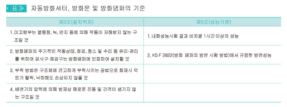 자동방화셔터, 방화문 및 방화댐퍼의 기준