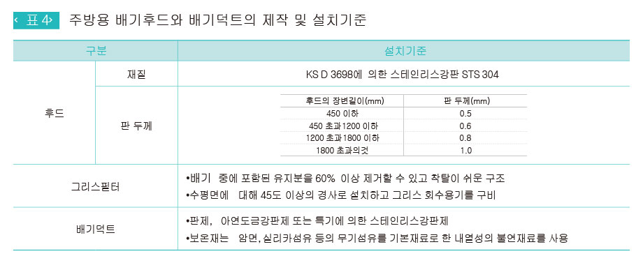 주방용 배기후드와 배기덕트의 제작 및 설치기준