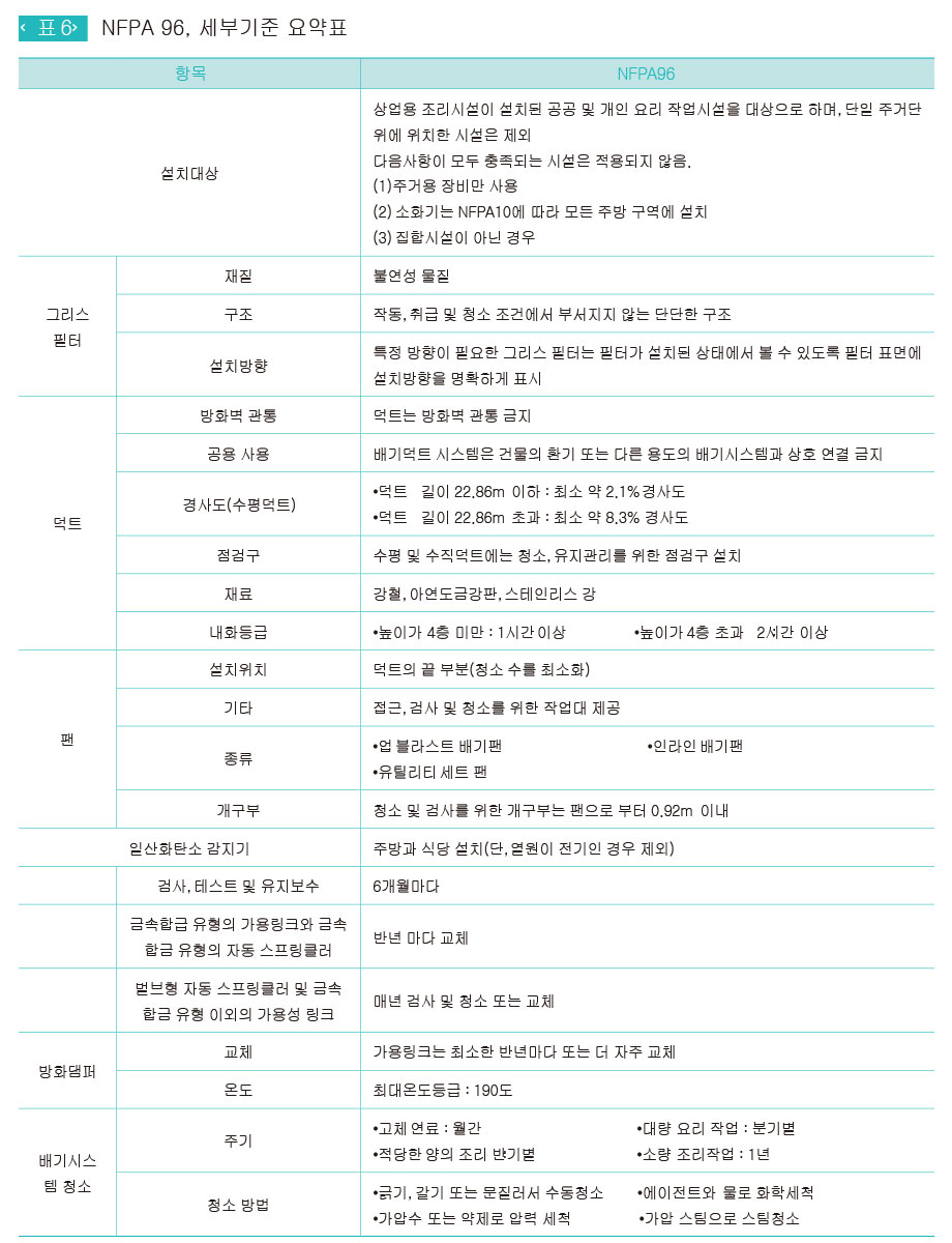 NFPA 96, 세부기준 요약표