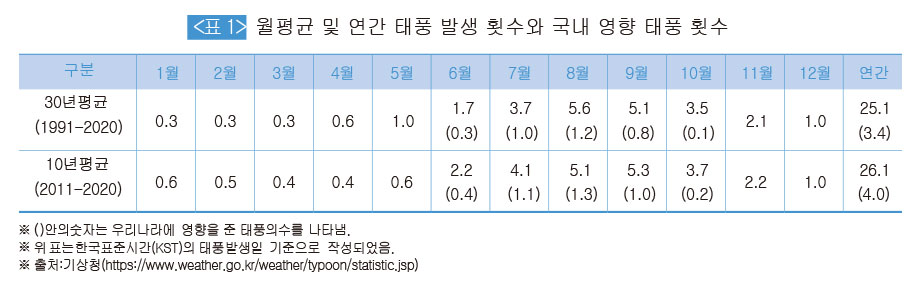 월평균 및 연간 태풍 발생 횟수와 국내 영향 태풍 횟수