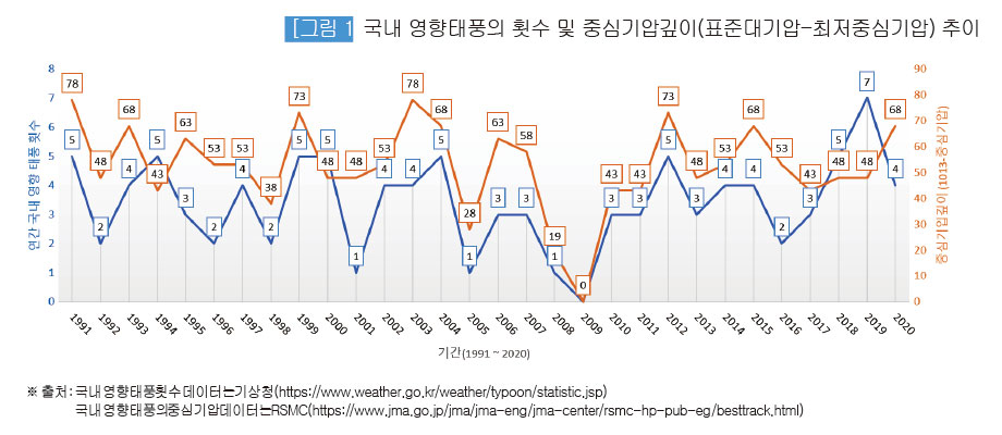 국내 영향태풍의 횟수 및 중심기압깊이(표준대기압-최저중심기압) 추이