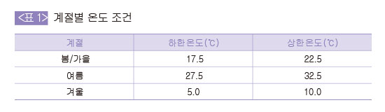 계절별 온도 조건