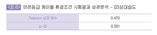 안전등급 케이블 환경조건 적합선 그림 - (1)온도