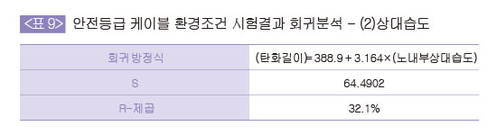 안전등급 케이블 환경조건 적합선 그림 - (1)온도