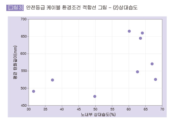 안전등급 케이블 환경조건 적합선 그림 - (1)온도