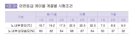 안전등급 케이블 계절별 시험조건