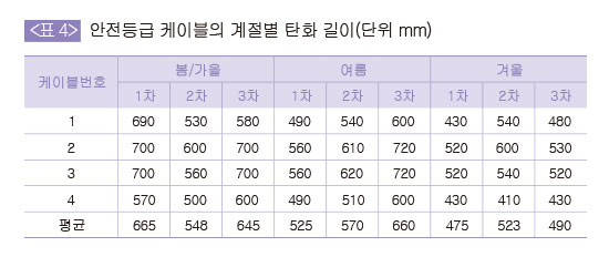 안전등급 케이블의 계절별 탄화 길이(단위 mm)