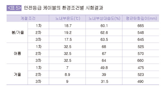 안전등급 케이블의 환경조건별 시험결과