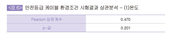 안전등급 케이블 환경조건 적합선 그림 - (1)온도