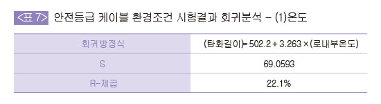 안전등급 케이블 환경조건 적합선 그림 - (1)온도