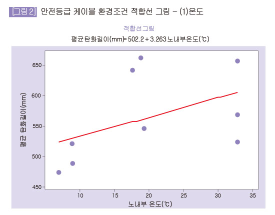 안전등급 케이블 환경조건 적합선 그림 - (1)온도