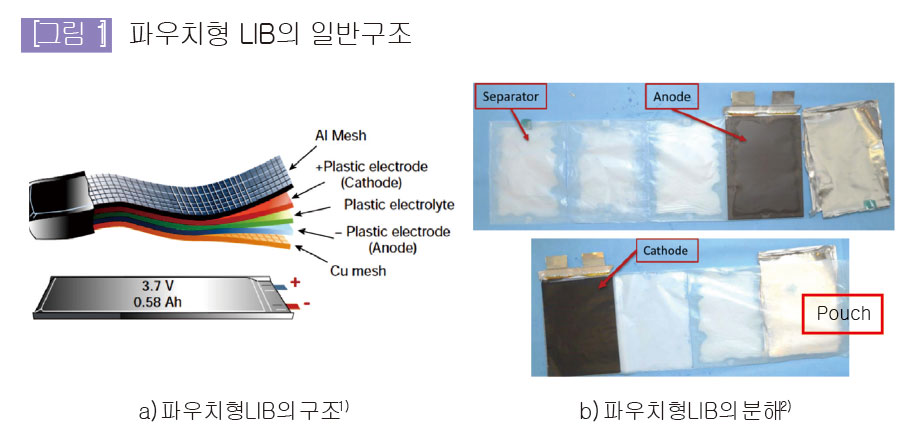 파우치형 LIB의 구조 ,파우치형 LIB의 분해