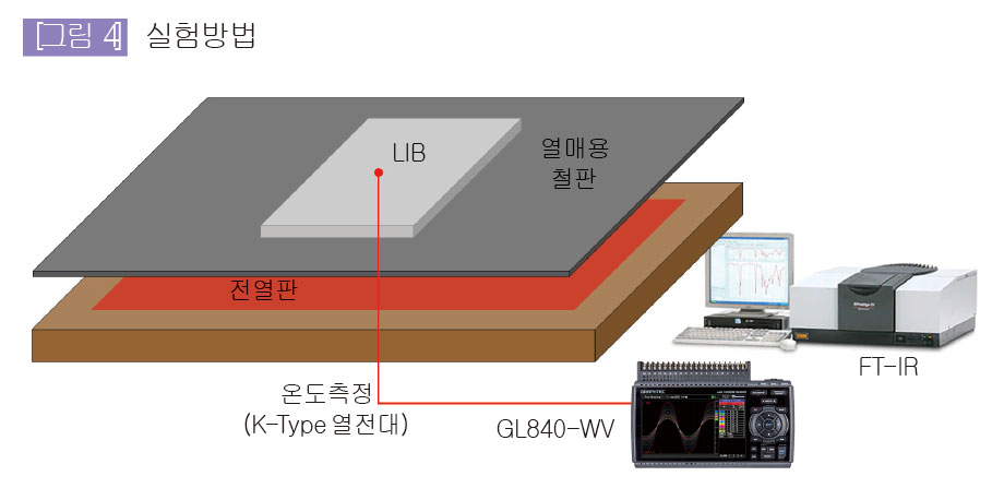 실험방법