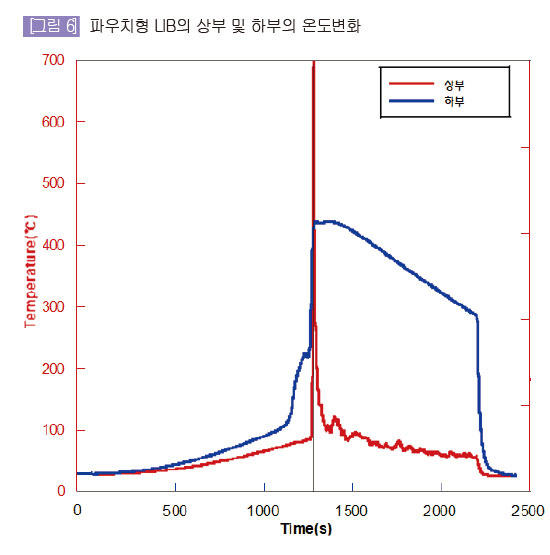 파우치형 LIB의 상부 및 하부의 온도변화