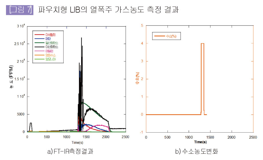 파우치형 LIB의 열폭주 가스농도 측정 결과