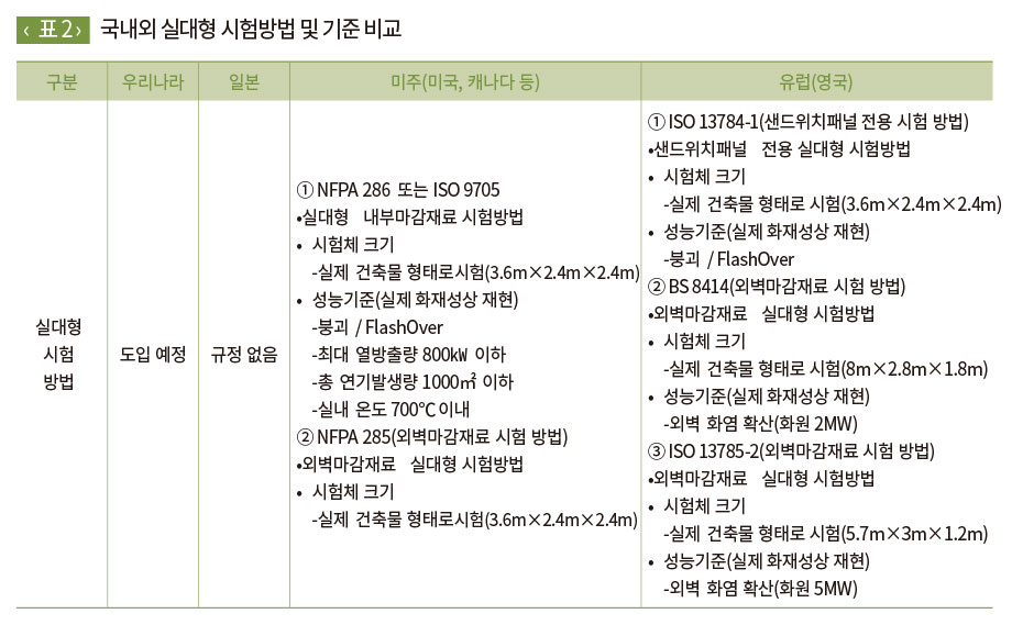 국내외 실대형 시험방법 및 기준 비교 