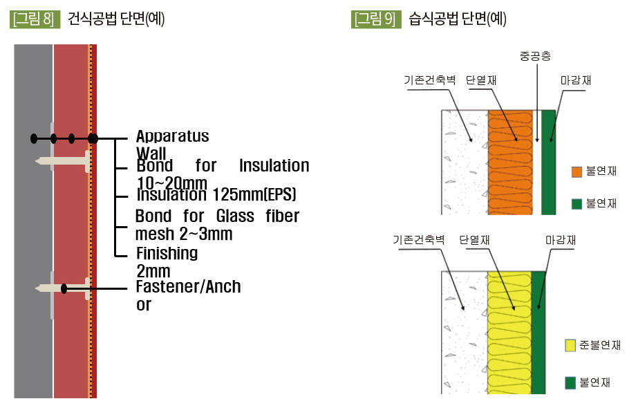 건식공법 단면(예) ,습식공법 단면(예) 