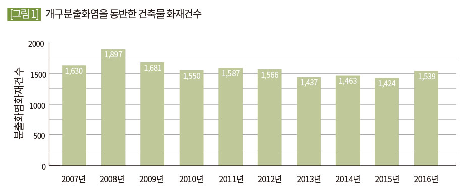 개구분출화염을 동반한 건축물 화재건수