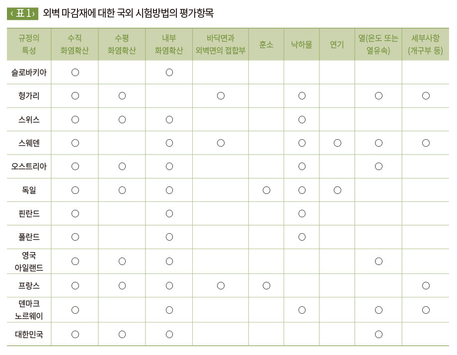 외벽 마감재에 대한 국외 시험방법의 평가항목