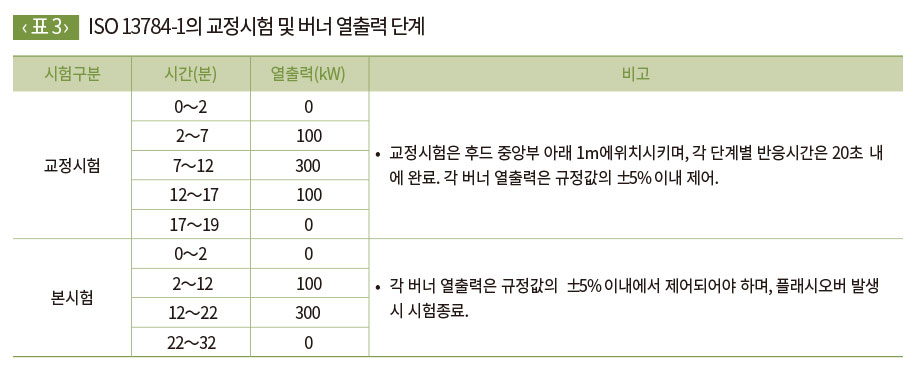 ISO 13784-1의 교정시험 및 버너 열출력 단계