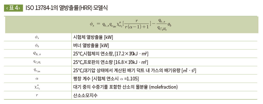 ISO 13784-1의 열방출률(HRR) 모델식