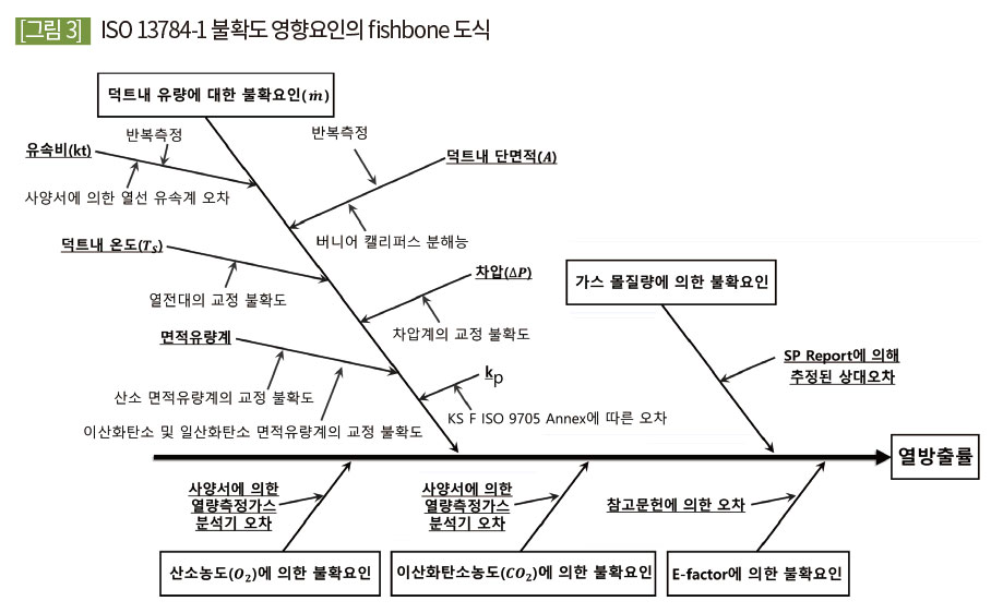 ISO 13784-1 불확도 영향요인의 fishbone 도식