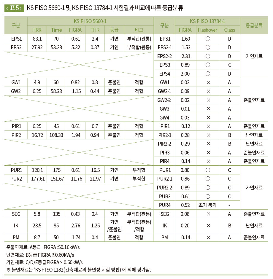 KS F ISO 5660-1 및 KS F ISO 13784-1 시험결과 비교에 따른 등급분류